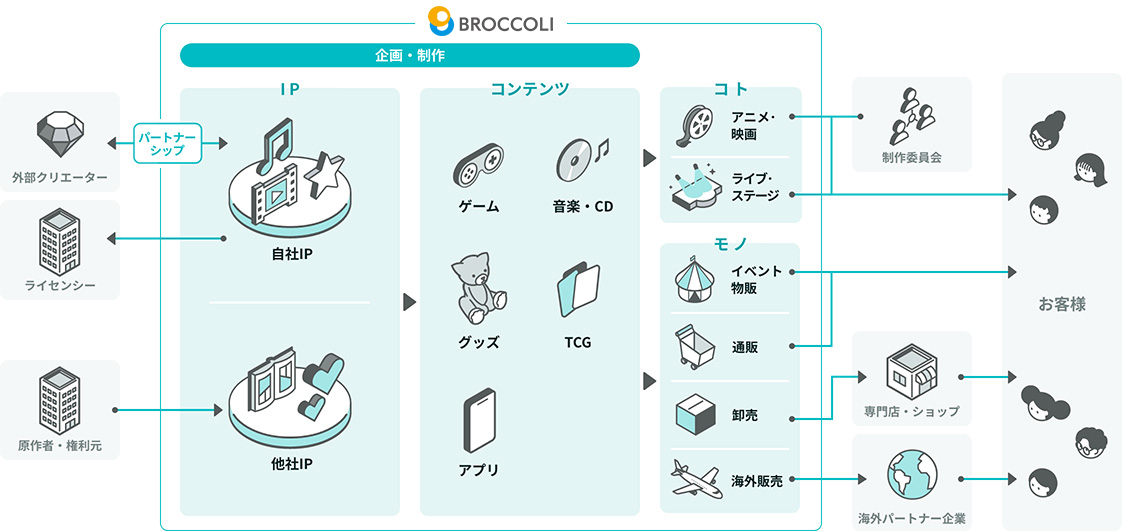 株式会社ブロッコリーがライセンサーから他社ライセンスを契約。自社コンテンツと一緒にリアルグッズやゲーム・CD・カードゲームを開発・制作して、問屋・小売店に卸売したり、イベント物販・通販で直接ユーザーに販売を行っている。