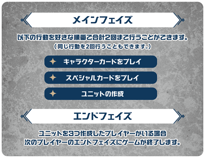 【メインフェイズ】以下の行動を好きな順番で合計2回まで行うことができます。(同じ行動を2回行うこともできます。)　「キャラクターカードをプレイ」「スペシャルカードをプレイ」「ユニットの作成」｜【エンドフェイズ】ユニットを3つ作成したプレイヤーがいる場合、次のプレイヤーのエンドフェイズにゲームが終了します。